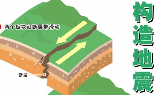 詳解中國地震災害與地震地質構造新疆的強震主要沿南天山和北天山地震帶發生,特別是南天山與帕米爾交界的烏什地區更是全球大陸強震的高發區,地震類型以擠壓逆沖為特征,反映了天山山脈向塔裡木和准噶爾盆地的雙向逆沖作用。青藏高原的強震多數發生周邊地震帶上,其南邊界是弧形的喜馬拉雅地震帶,有歷史記載以來發生過5次8級以上強震﹔東邊界是著名的南北地震帶,“5·12”汶川大地震就發生在這裡。川滇地區也是中國大陸地震活動強烈的地區,有歷史記載以來共發生7級以上強震23次,主要沿鮮水河—小江地震帶和滇西(騰沖—瀾滄斷裂)地震帶分布。